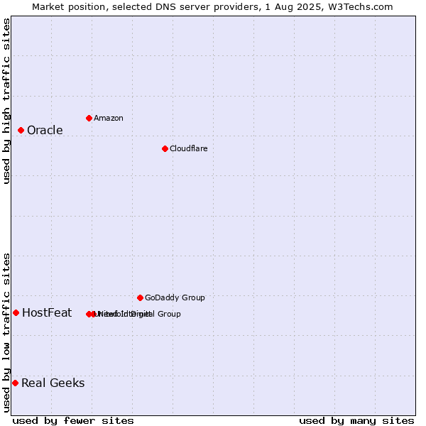 Market position of Oracle vs. HostFeat vs. Real Geeks
