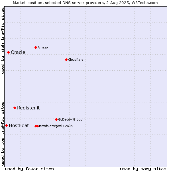 Market position of Register.it vs. Oracle vs. HostFeat