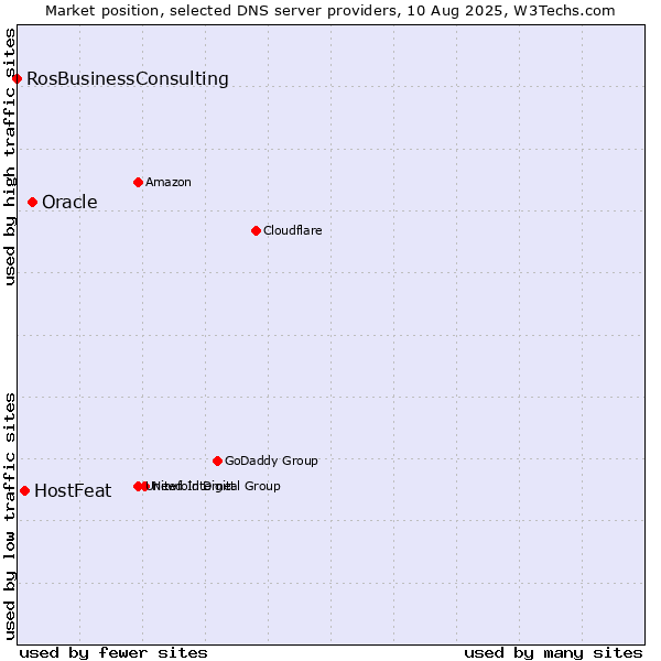 Market position of Oracle vs. HostFeat vs. RosBusinessConsulting