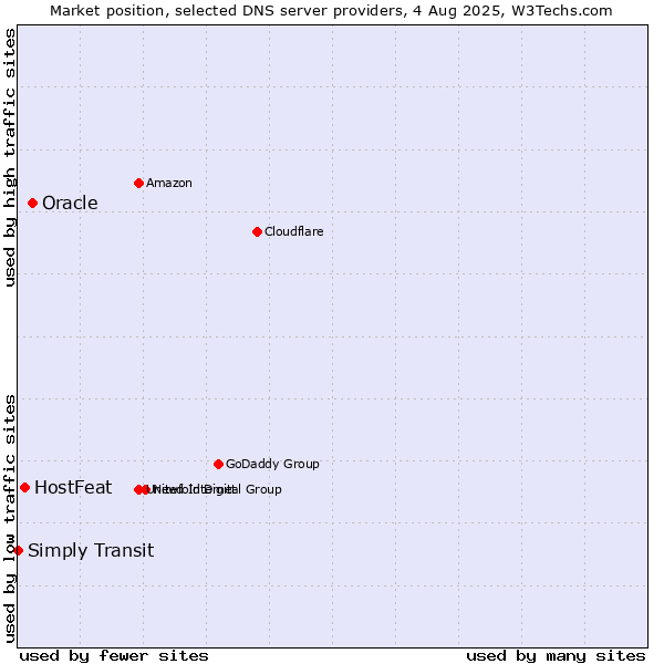 Market position of Oracle vs. HostFeat vs. Simply Transit