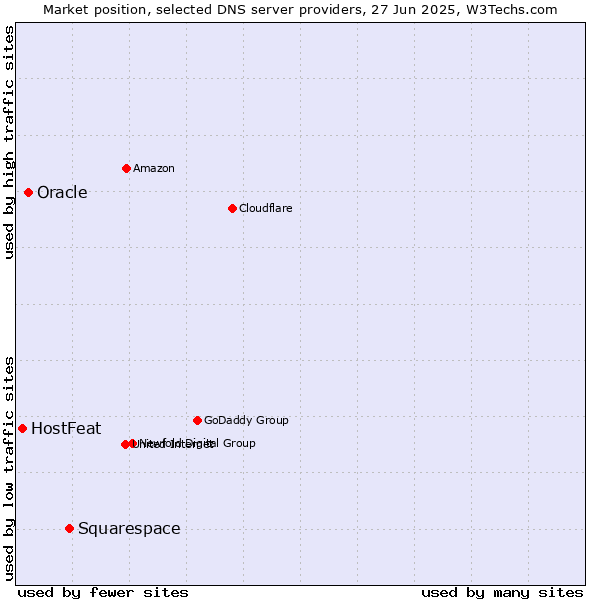 Market position of Squarespace vs. Oracle vs. HostFeat