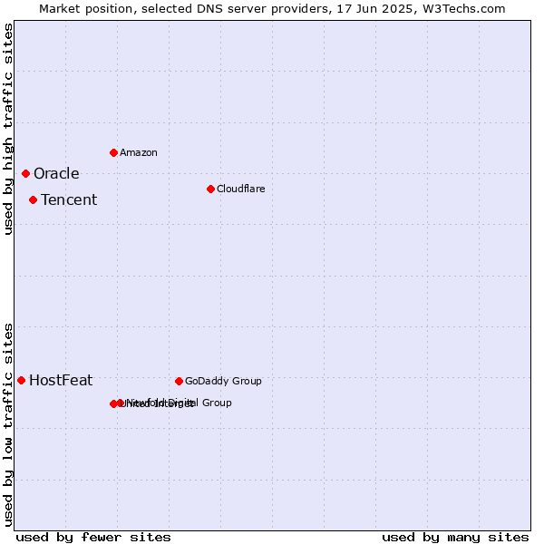 Market position of Tencent vs. Oracle vs. HostFeat