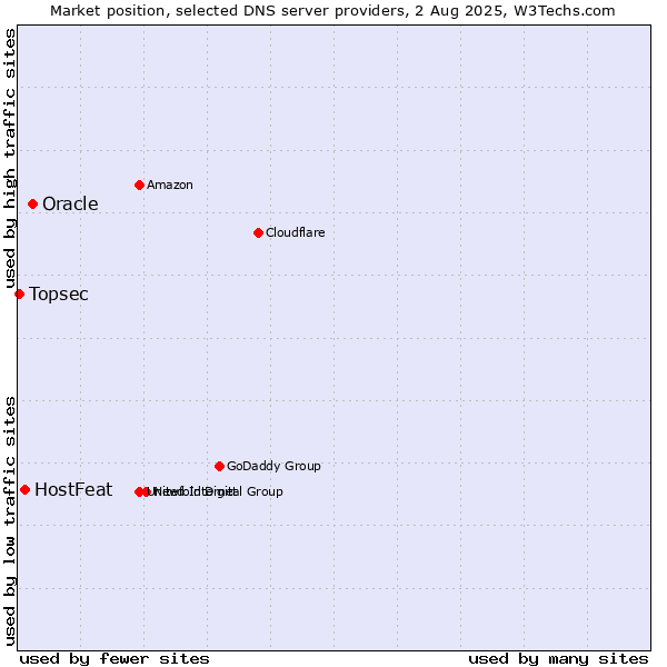 Market position of Oracle vs. HostFeat vs. Topsec