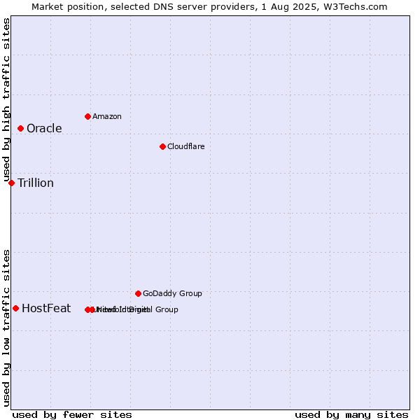 Market position of Oracle vs. HostFeat vs. Trillion
