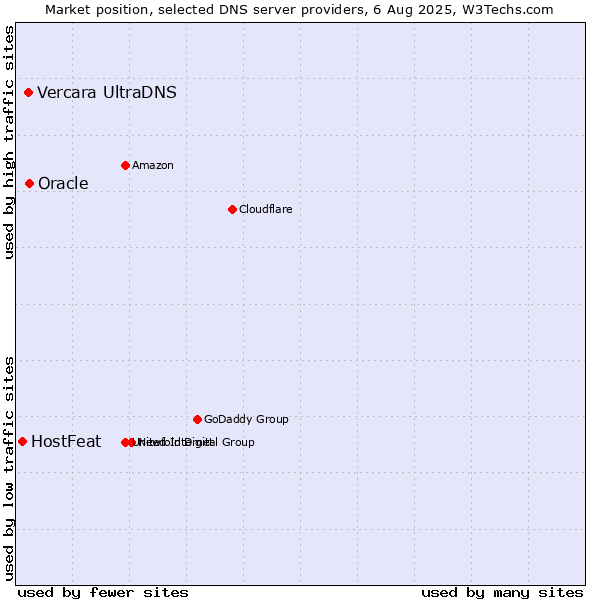 Market position of Oracle vs. Vercara UltraDNS vs. HostFeat