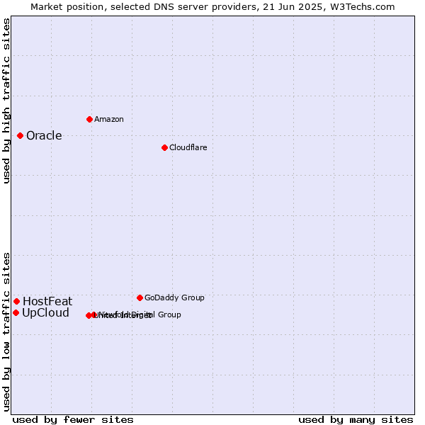 Market position of Oracle vs. HostFeat vs. UpCloud