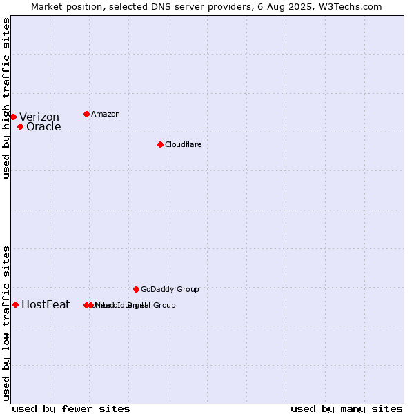 Market position of Oracle vs. HostFeat vs. Verizon