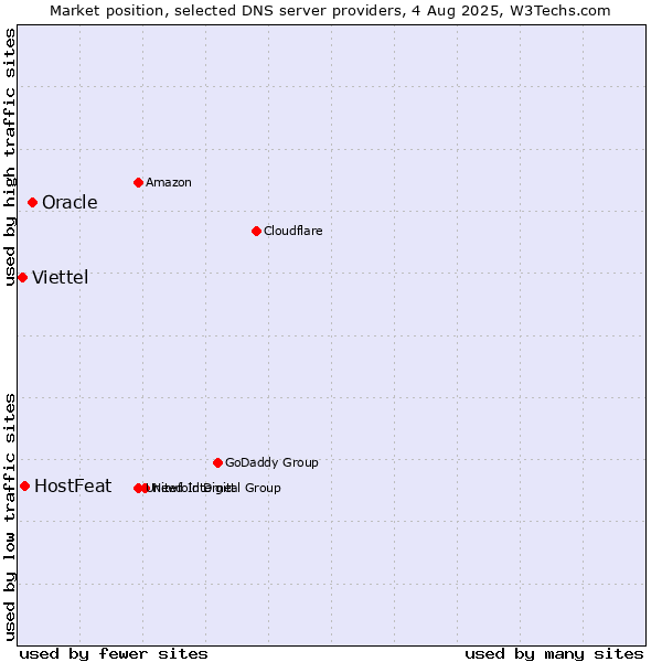 Market position of Oracle vs. HostFeat vs. Viettel