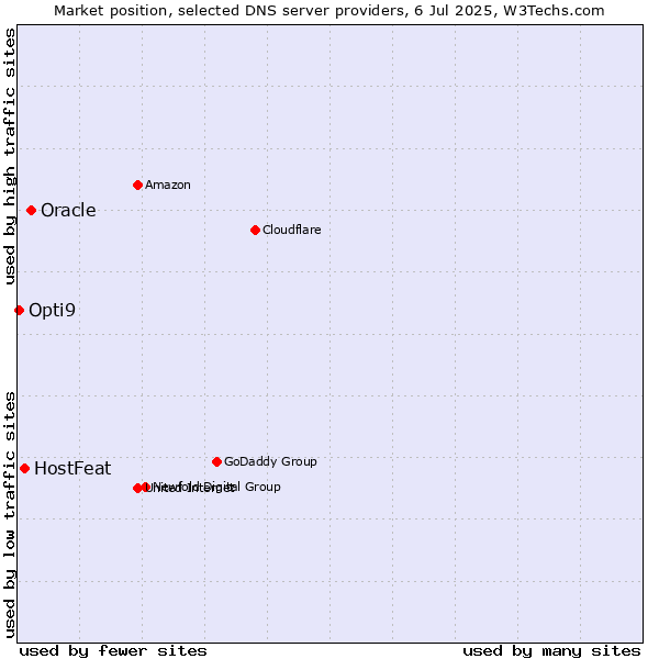 Market position of Oracle vs. HostFeat vs. Opti9