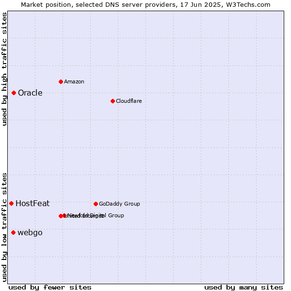 Market position of Oracle vs. webgo vs. HostFeat