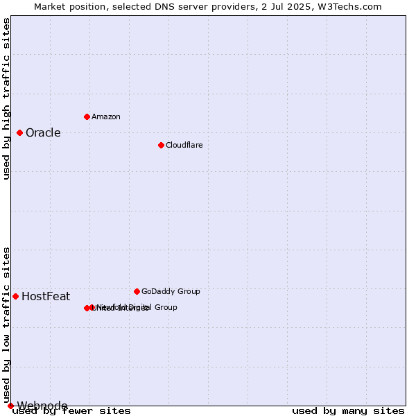 Market position of Oracle vs. HostFeat vs. Webnode