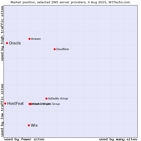 Market position of Wix vs. Oracle vs. HostFeat