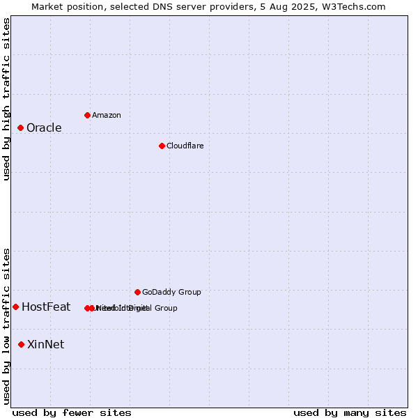 Market position of XinNet vs. Oracle vs. HostFeat