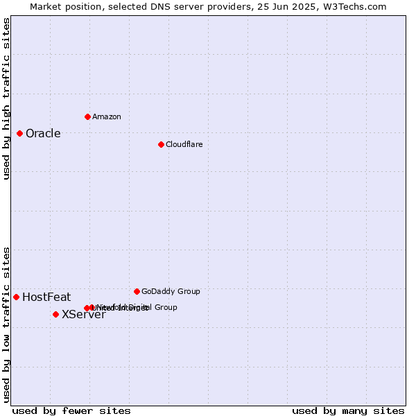Market position of XServer vs. Oracle vs. HostFeat