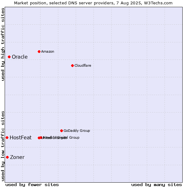 Market position of Oracle vs. Zoner vs. HostFeat