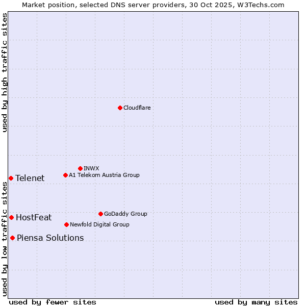 Market position of Piensa Solutions vs. HostFeat vs. Telenet