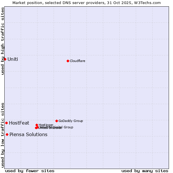 Market position of Piensa Solutions vs. HostFeat vs. Uniti