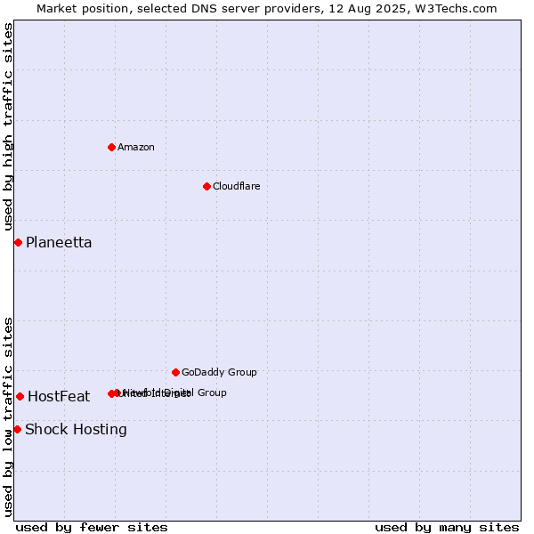 Market position of HostFeat vs. Planeetta vs. Shock Hosting