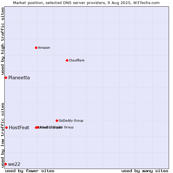 Market position of HostFeat vs. Planeetta vs. we22
