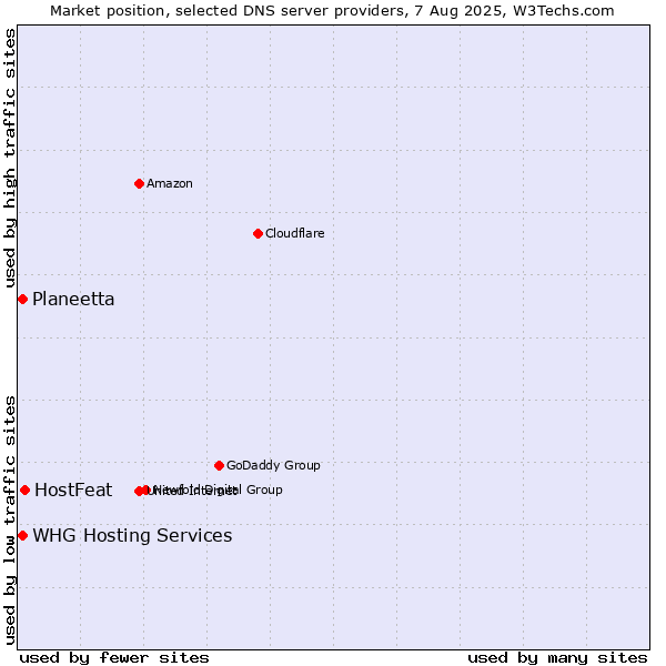 Market position of HostFeat vs. Planeetta vs. WHG Hosting Services