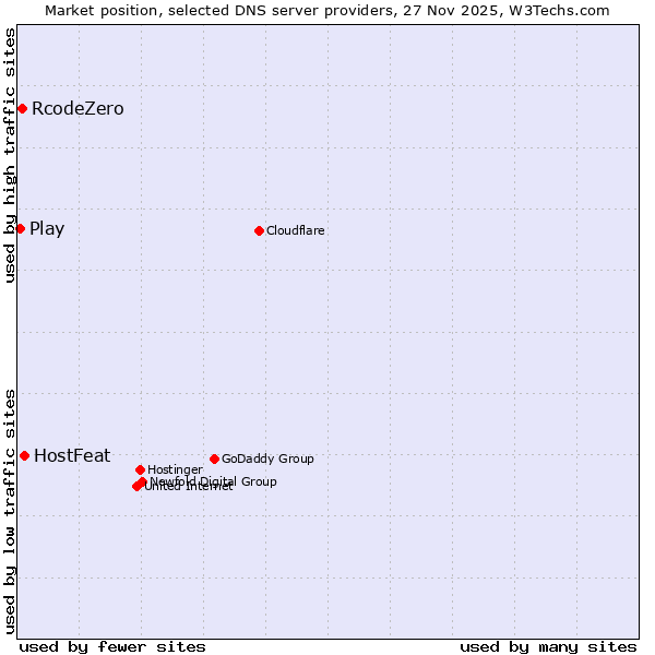 Market position of HostFeat vs. RcodeZero vs. Play