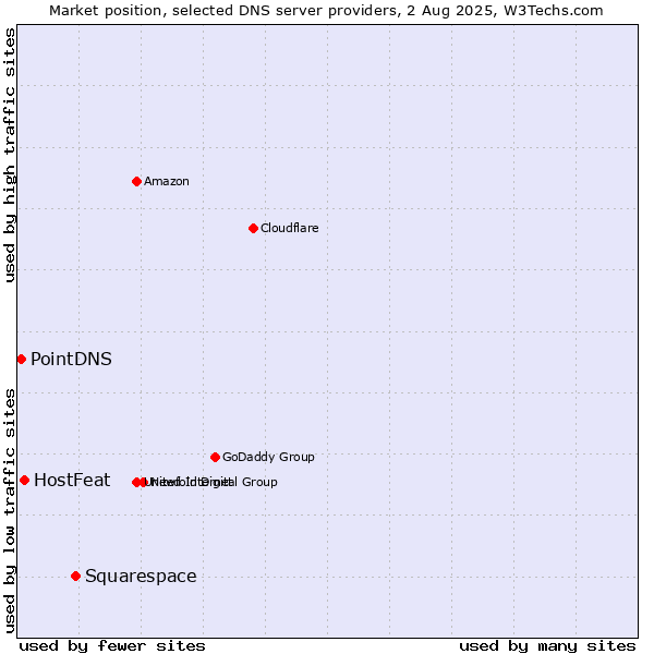 Market position of Squarespace vs. HostFeat vs. PointDNS