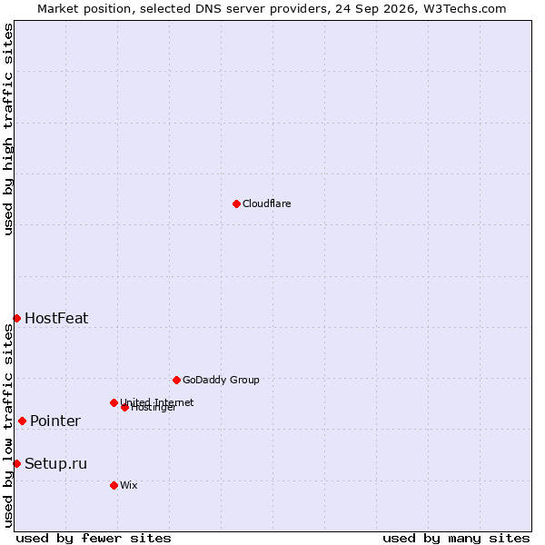 Market position of Pointer vs. Setup.ru vs. HostFeat