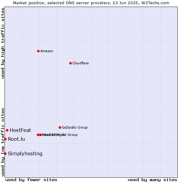 Market position of HostFeat vs. Simplyhosting vs. Root.lu