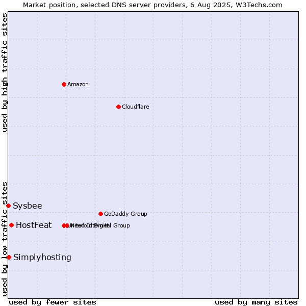 Market position of HostFeat vs. Simplyhosting vs. Sysbee