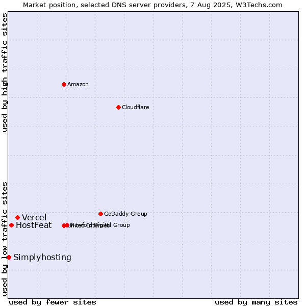Market position of Vercel vs. HostFeat vs. Simplyhosting