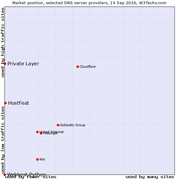 Market position of HostFeat vs. Private Layer vs. Webhost Python