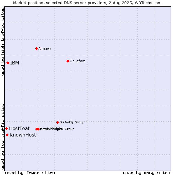Market position of IBM vs. KnownHost vs. HostFeat