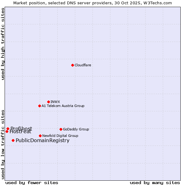 Market position of PublicDomainRegistry vs. Profihost vs. HostFeat