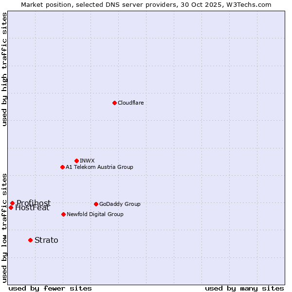 Market position of Strato vs. Profihost vs. HostFeat