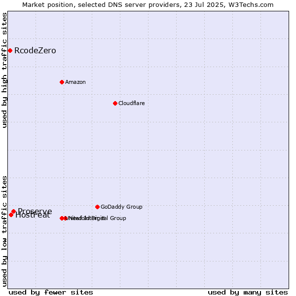 Market position of Proserve vs. HostFeat vs. RcodeZero