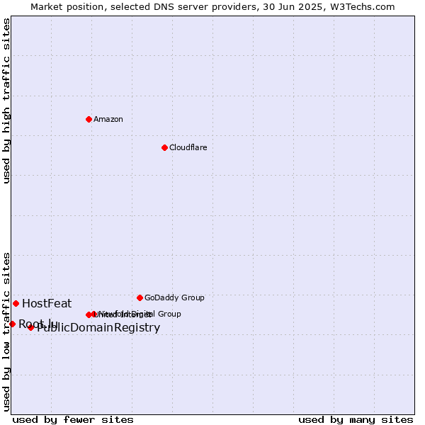 Market position of PublicDomainRegistry vs. HostFeat vs. Root.lu