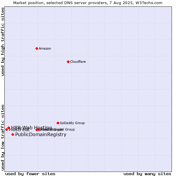 Market position of PublicDomainRegistry vs. H88 Web Hosting vs. HostFeat