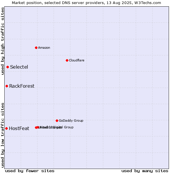 Market position of Selectel vs. RackForest vs. HostFeat