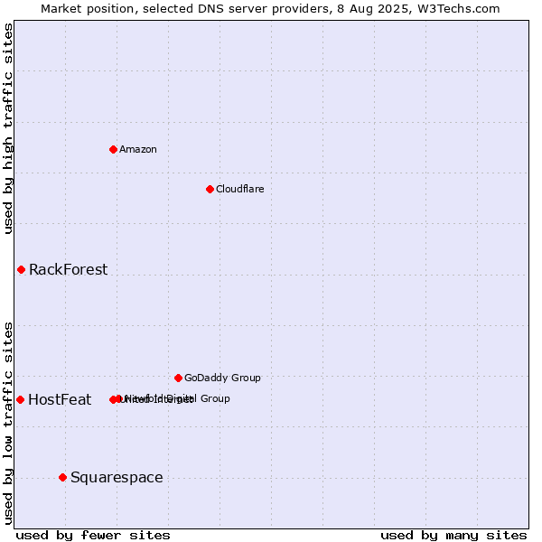 Market position of Squarespace vs. RackForest vs. HostFeat