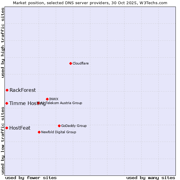 Market position of RackForest vs. Timme Hosting vs. HostFeat