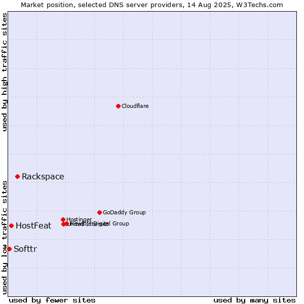 Market position of Rackspace vs. HostFeat vs. Softtr