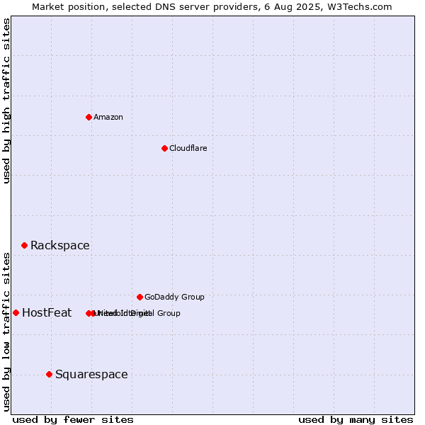 Market position of Squarespace vs. Rackspace vs. HostFeat