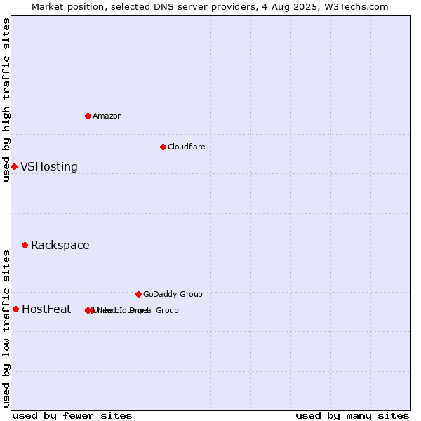 Market position of Rackspace vs. HostFeat vs. VSHosting