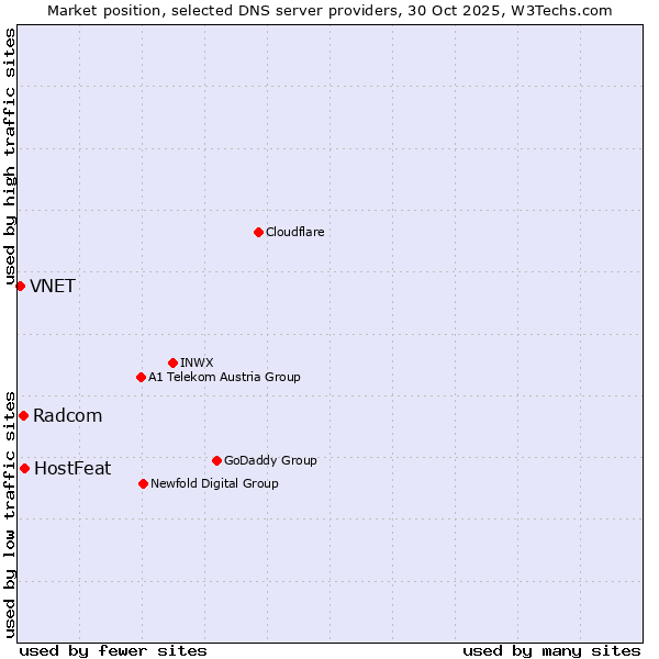 Market position of HostFeat vs. Radcom vs. VNET