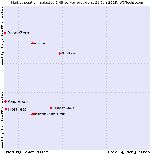 Market position of HostFeat vs. Raidboxes vs. RcodeZero