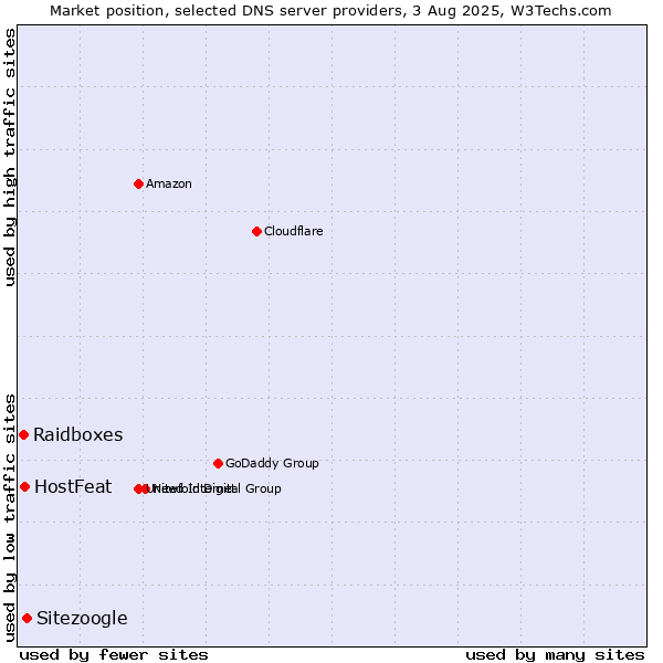 Market position of Sitezoogle vs. HostFeat vs. Raidboxes