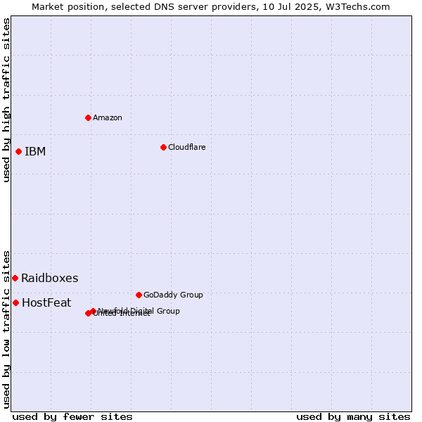 Market position of IBM vs. HostFeat vs. Raidboxes