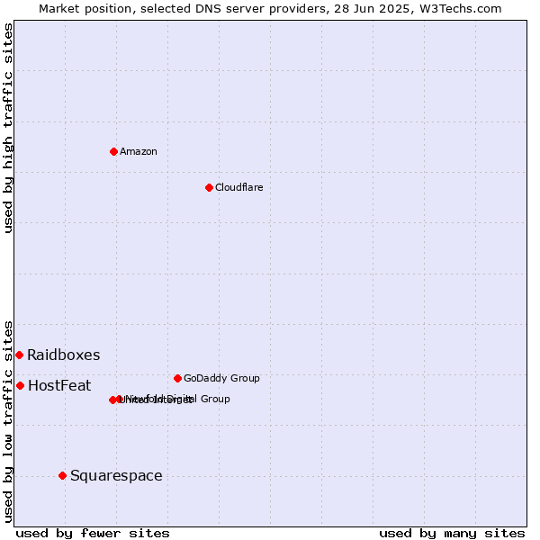Market position of Squarespace vs. HostFeat vs. Raidboxes