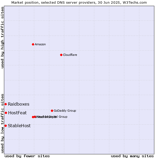 Market position of HostFeat vs. Raidboxes vs. StableHost