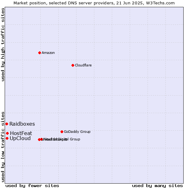 Market position of HostFeat vs. UpCloud vs. Raidboxes